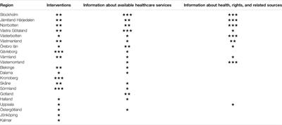 Sexual and Reproductive Health and Rights for Young Migrants in Sweden: An Ideal-Type Analysis Exploring Regional Variations of Accessible Documents